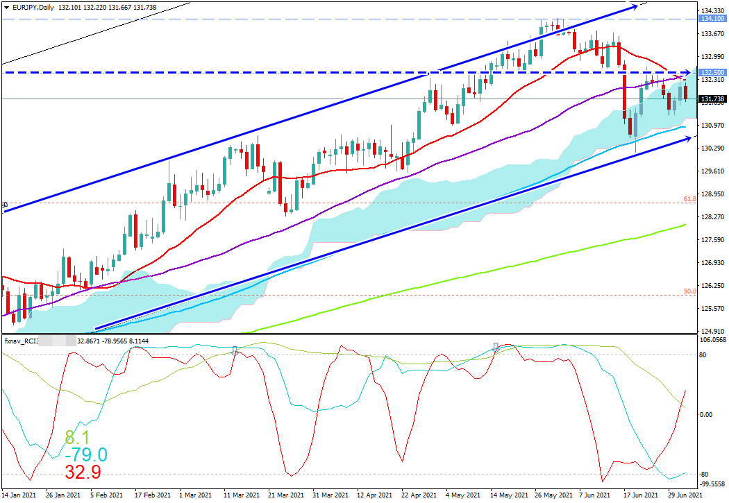 FX　ユーロ円(EUR/JPY)　日足チャート画像