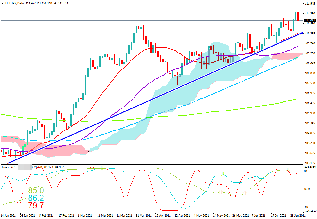 FX　ドル円(USD/JPY)　日足チャート画像