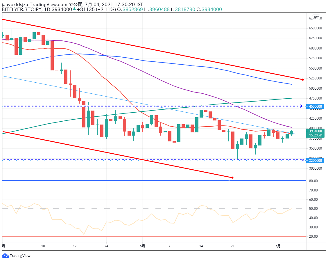 ビットコイン(BTC/JPY)　日足チャート（2021/7/4 17:30時点）の画像