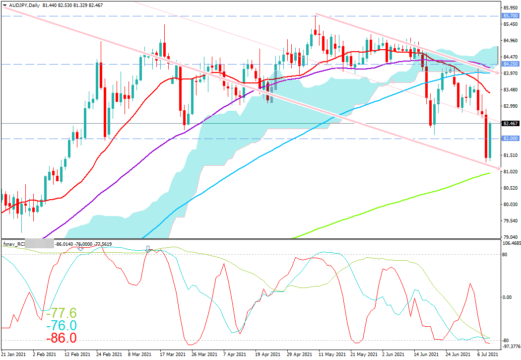 豪ドル円(AUD/JPY)　日足チャート画像