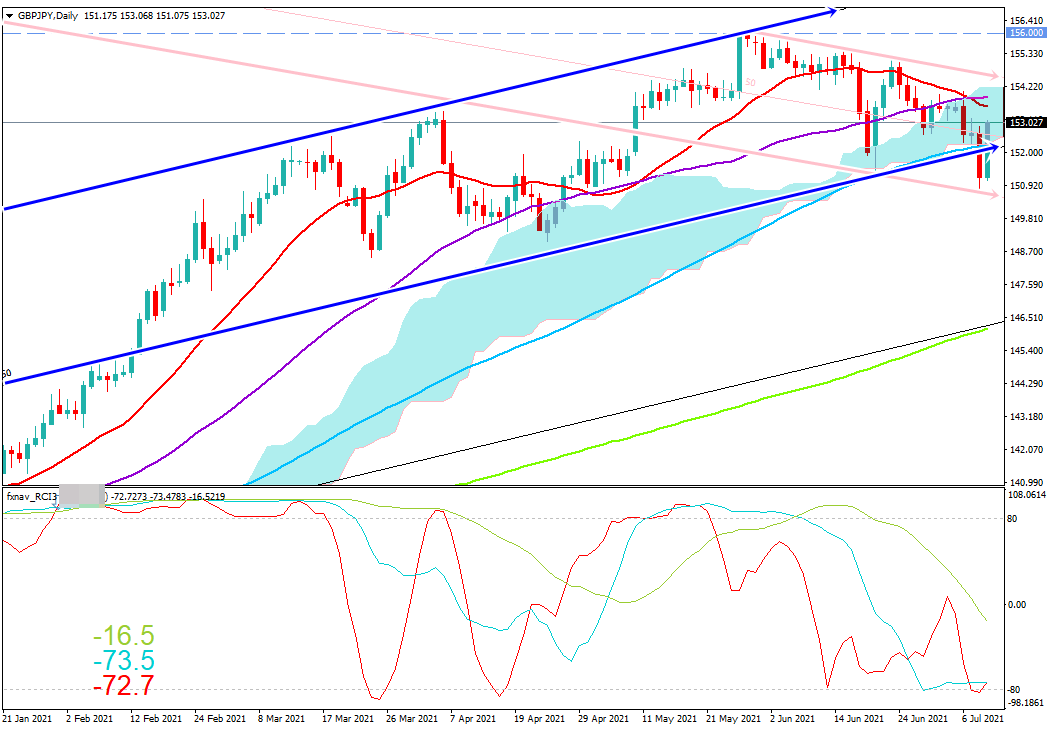 ポンド円(GBP/JPY)　日足チャート画像