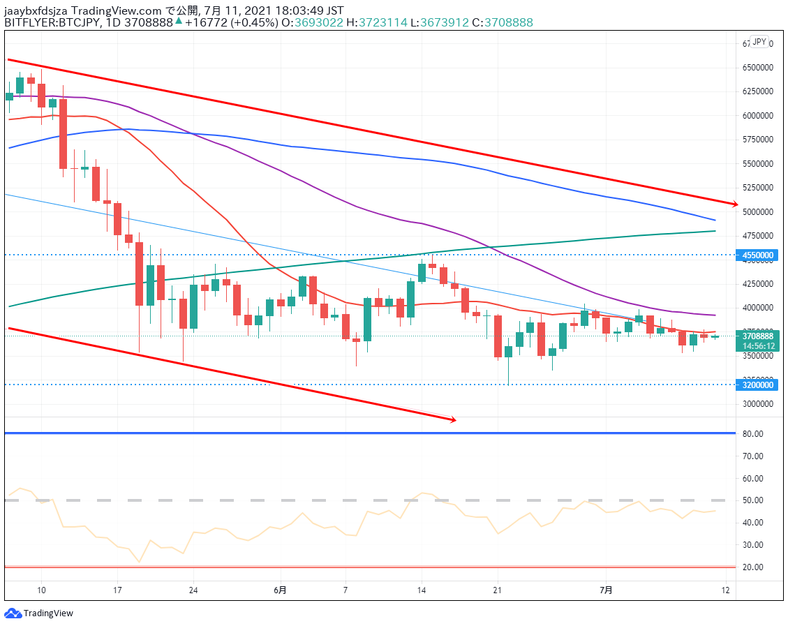 ビットコイン(BTC/JPY)　日足チャート画像