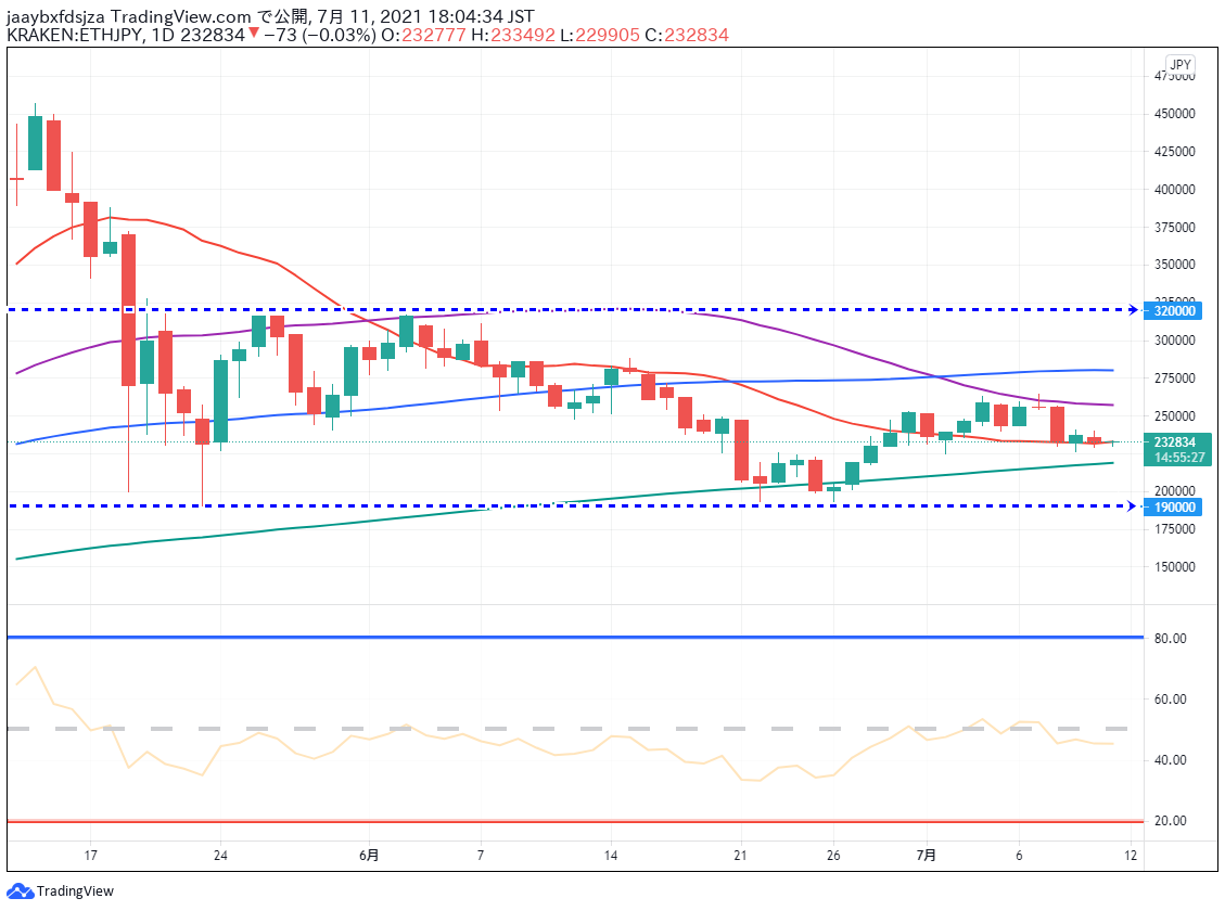 イーサリアム(ETH/JPY)　日足チャート画像