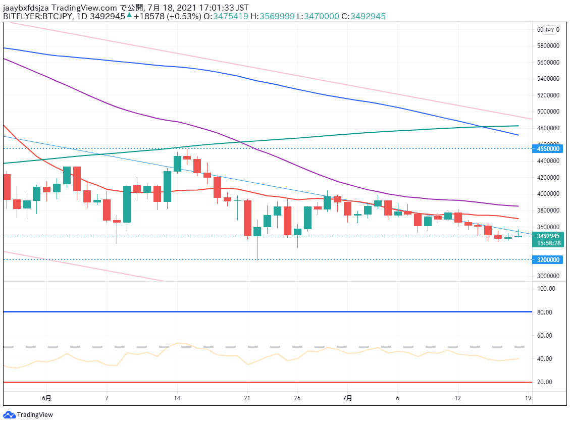 ビットコイン(BTC/JPY)　日足チャート（2021/7/18 17:00時点）画像