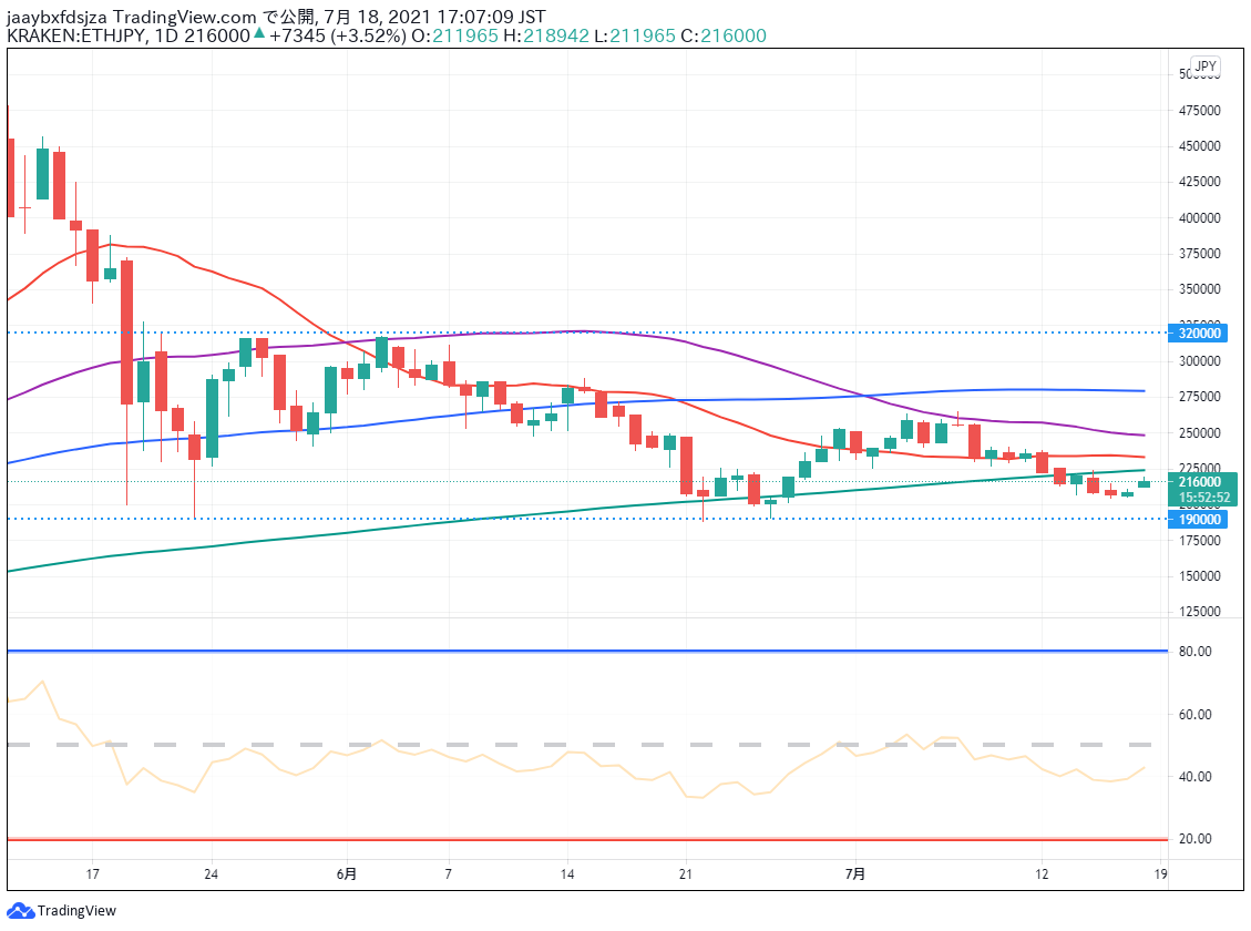 イーサリアム(ETH/JPY)　日足チャート（2021/7/18 17:00時点）画像