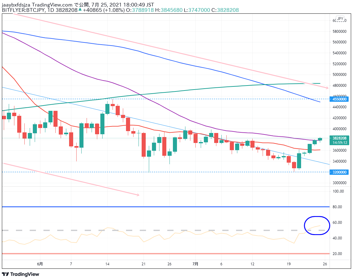 ビットコイン(BTC/JPY)　日足チャート画像