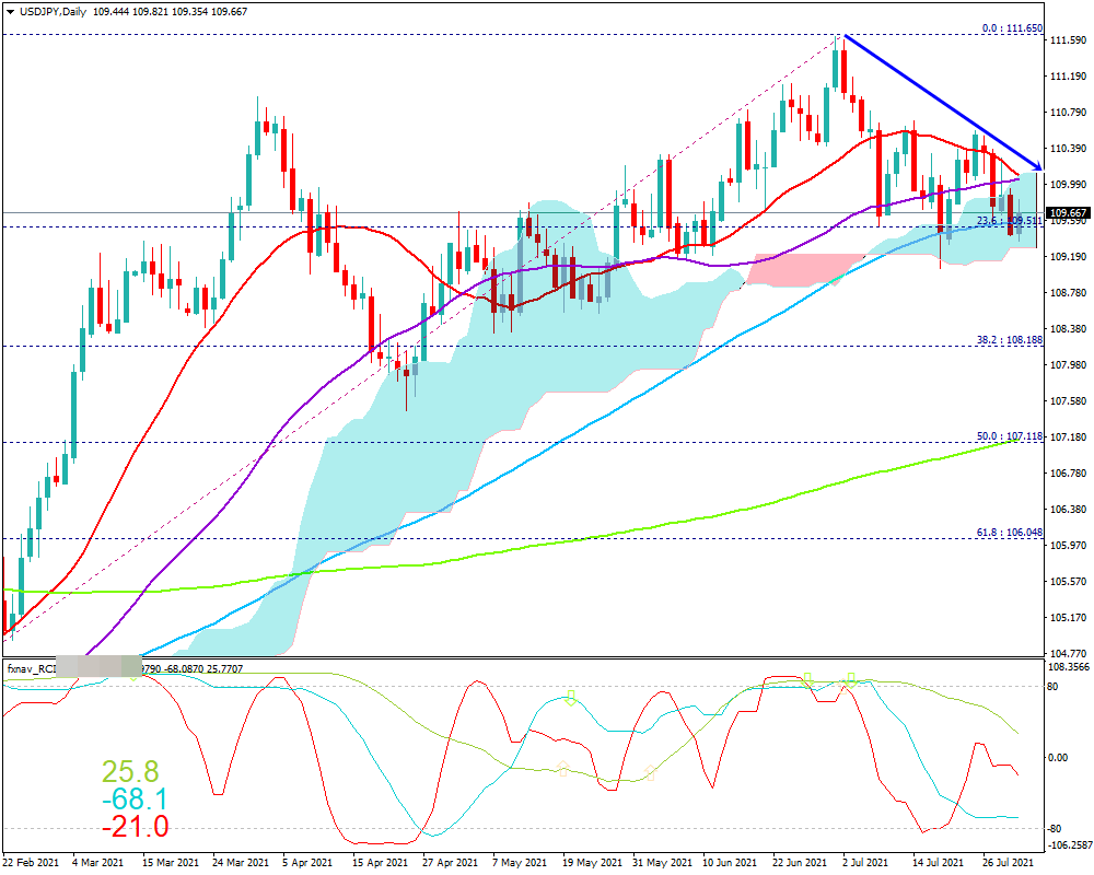 FX　ドル円(USD/JPY)　日足チャート画像