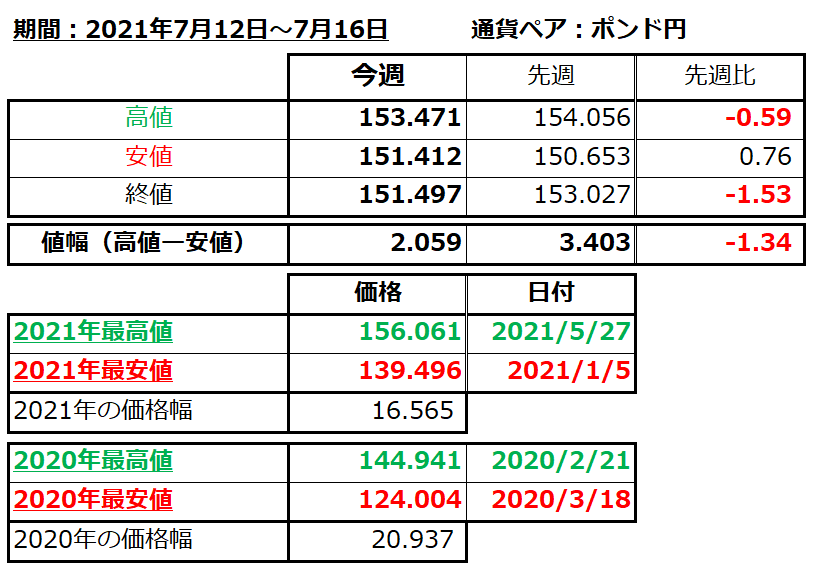 FX　ポンド円(GBP/JPY)　日足チャート画像