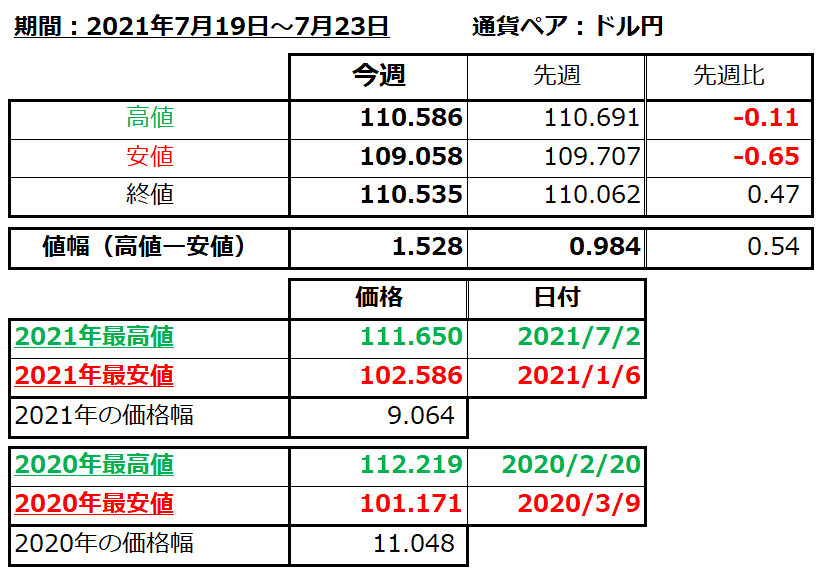 ドル円の1週間の値動き（2021/7/19-7/23）の画像