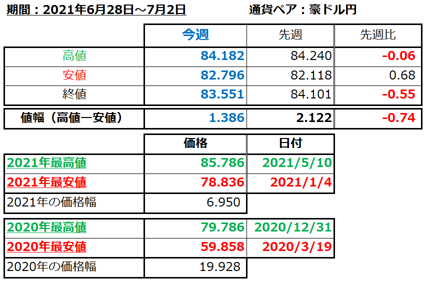 豪ドル円の1週間の値動き（2021/6/28-7/2）の画像