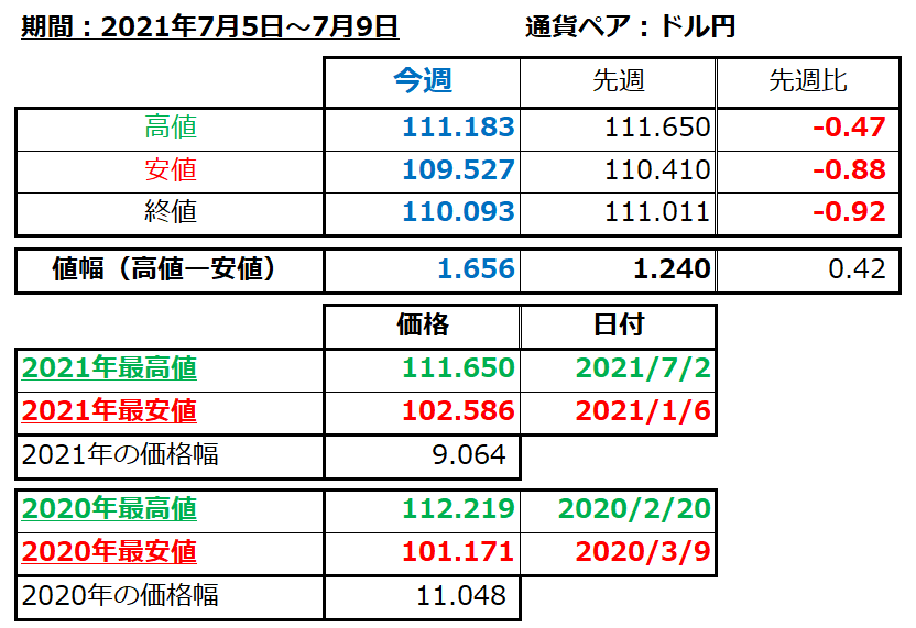 ドル円の1週間の値動き（2021/7/5-7/9）の画像