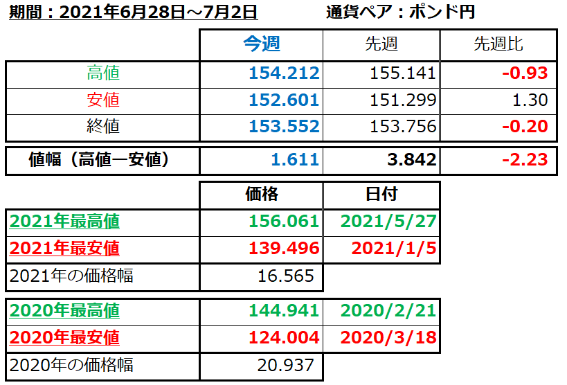 ポンド円の1週間の値動き（2021/6/28-7/2）の画像