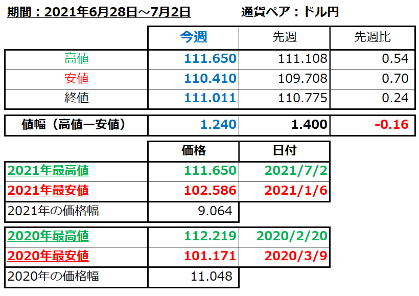 ドル円の1週間の値動き（2021/6/28-7/2）の画像
