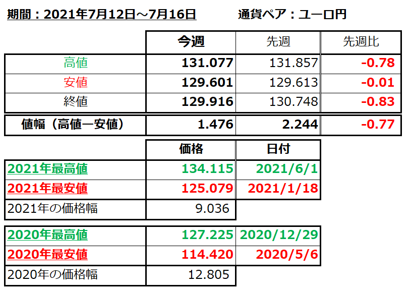 FX　ユーロ円(EUR/JPY)　日足チャート画像