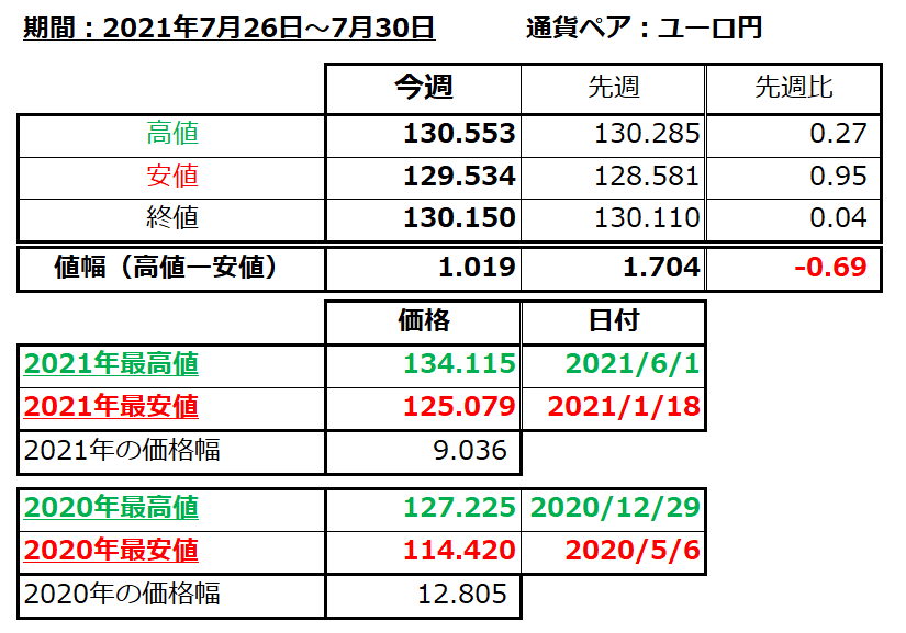 ユーロ円の1週間の値動き（2021/7/26-7/30）の画像