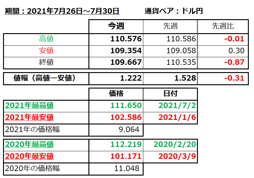 ドル円の1週間の値動き（2021/7/26-7/30）の画像