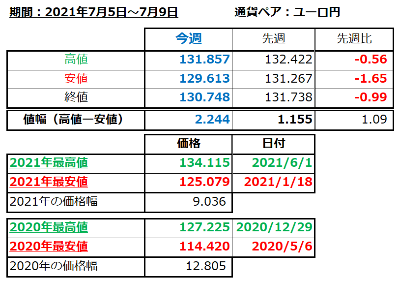 ユーロ円の1週間の値動き（2021/7/5-7/9）の画像