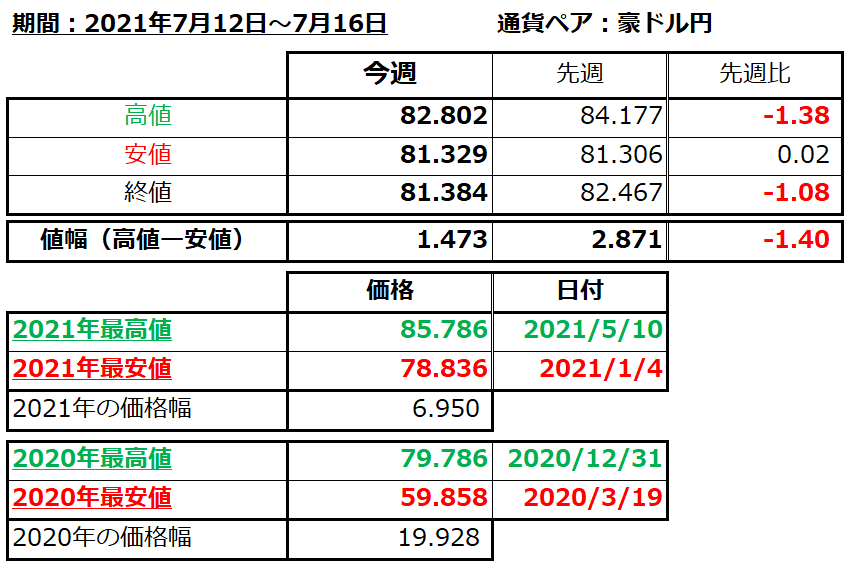 FX　豪ドル円(AUD/JPY)　日足チャート画像