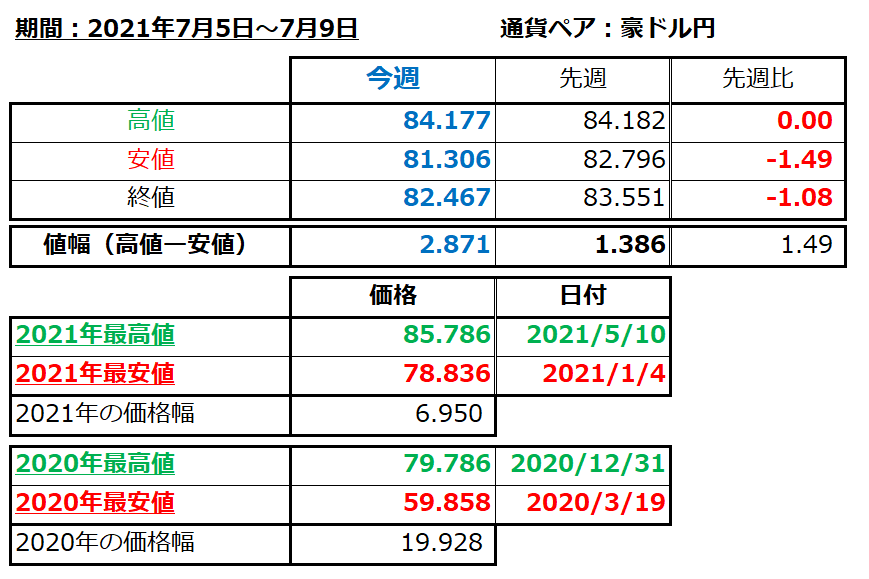 豪ドル円の1週間の値動き（2021/7/5-7/9）の画像