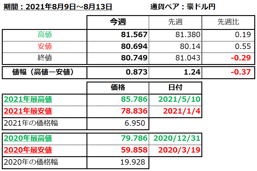 豪ドル円の1週間の値動き（2021/8/9-8/13）の画像