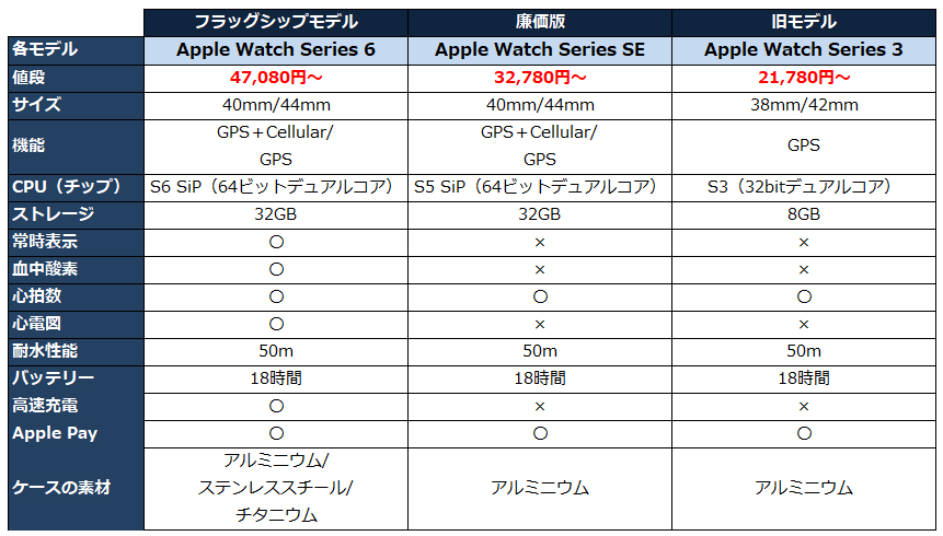 アップルウォッチの各モデルの比較図