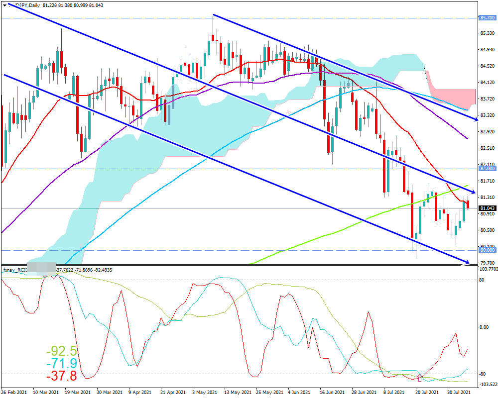 豪ドル円(AUD/JPY)　日足チャート画像