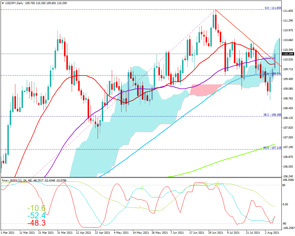 ドル円(USD/JPY)　日足チャート画像