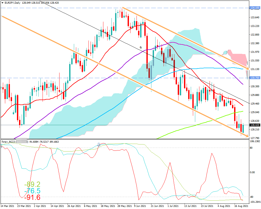 FX　ユーロ円(EUR/JPY)　日足チャート画像