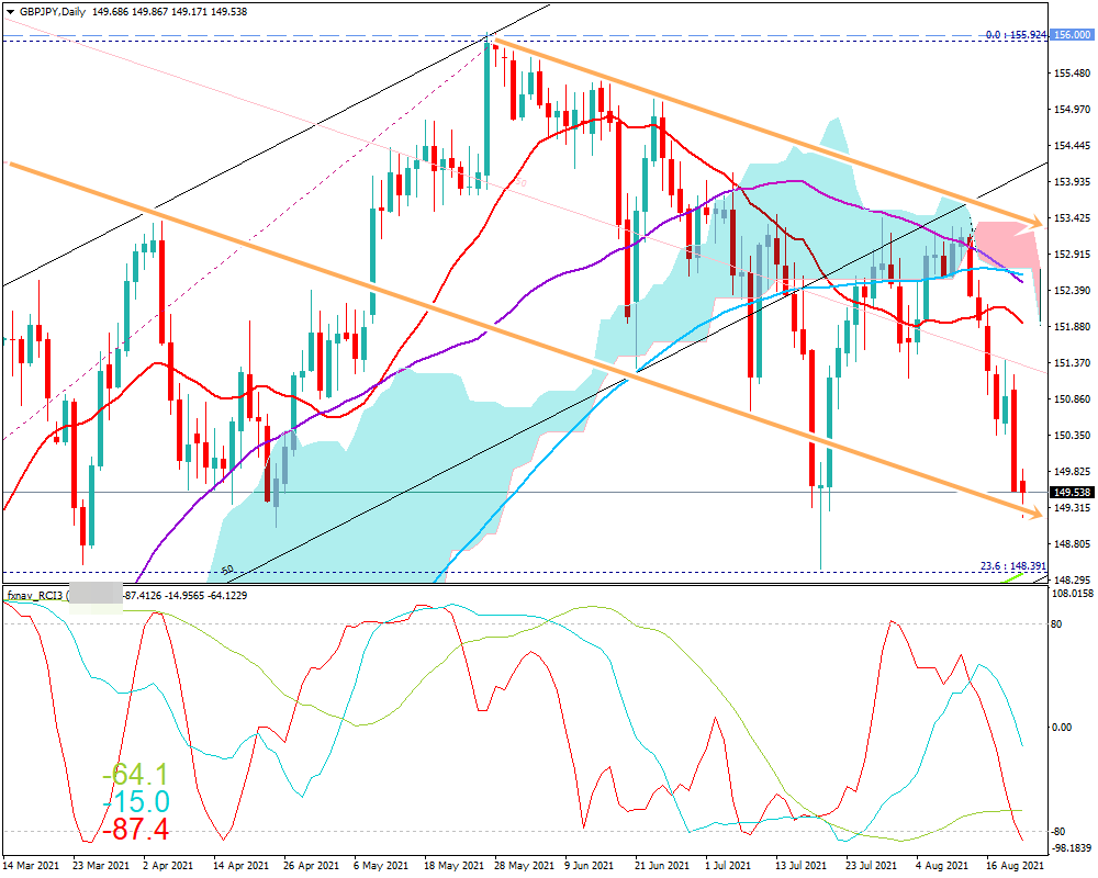 FX　ポンド円(GBP/JPY)　日足チャート画像