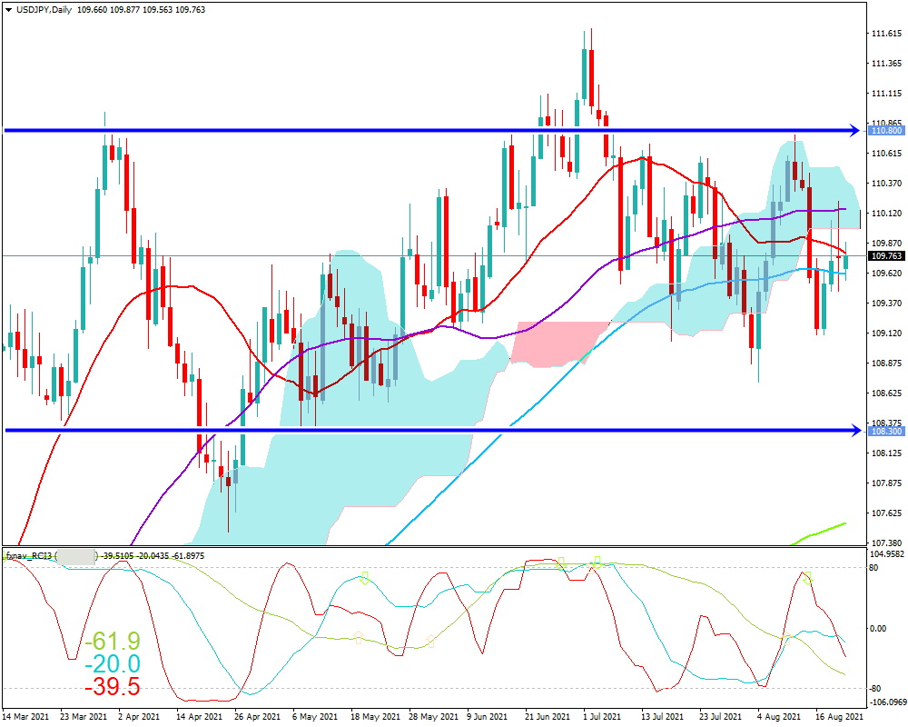 FX　ドル円(USD/JPY)　日足チャート画像