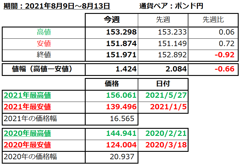 ポンド円の1週間の値動き（2021/8/9-8/13）の画像