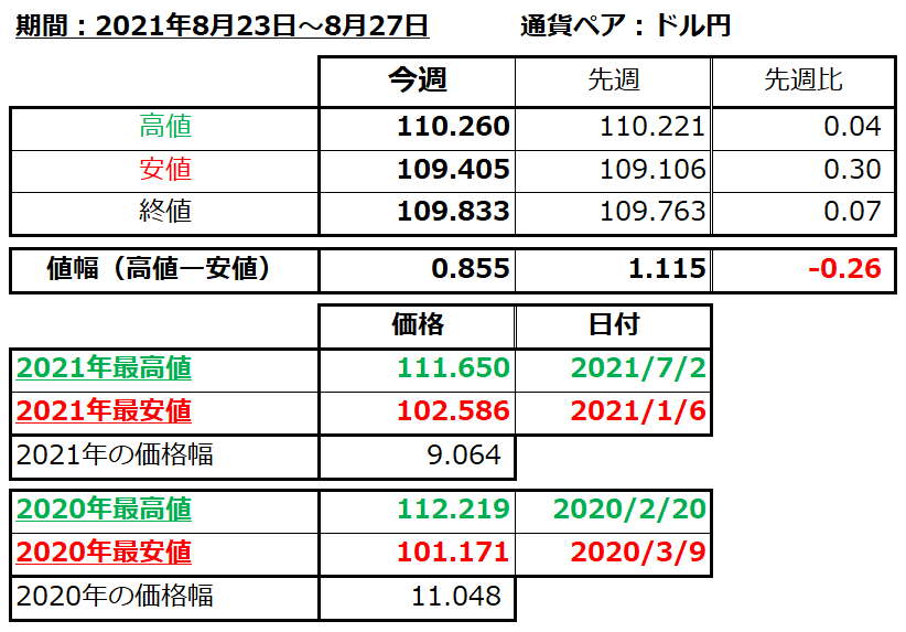 ドル円の1週間の値動き（2021/8/23-8/27）の画像