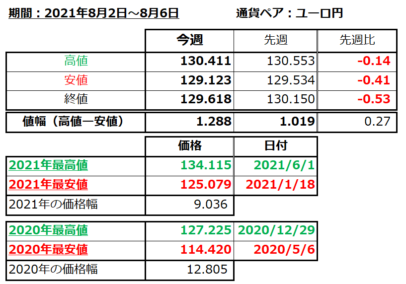 ユーロ円の1週間の値動き（2021/8/2-8/6）の画像