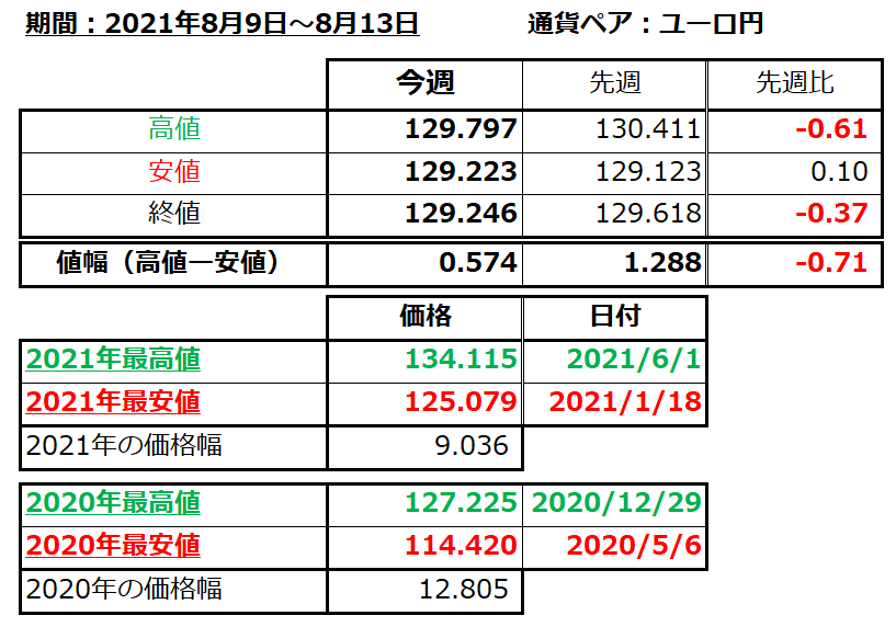 ユーロ円の1週間の値動き（2021/8/9-8/13）の画像