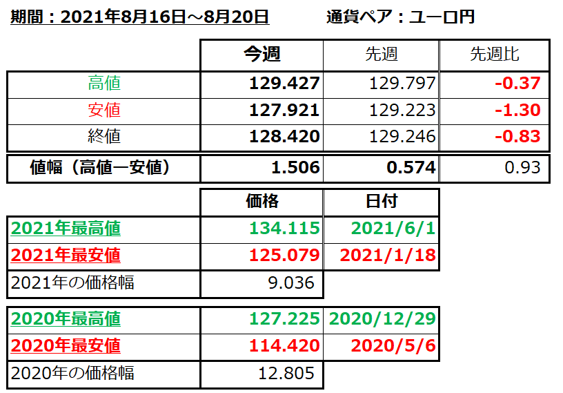 ユーロ円の1週間の値動き（2021/8/16-8/20）の画像