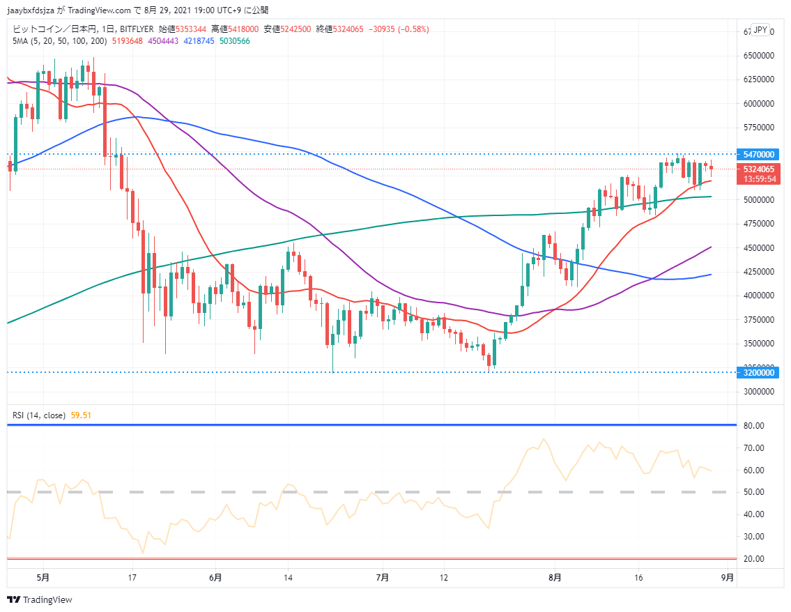 ビットコイン(BTC/JPY)　日足チャート画像