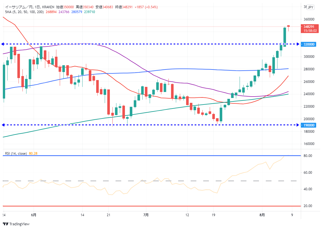 イーサリアム(ETH/JPY)　日足チャート画像