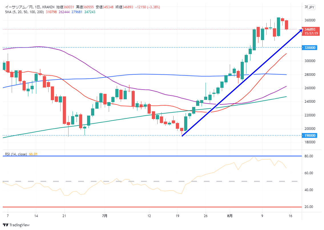 イーサリアム(ETH/JPY)　日足チャート画像