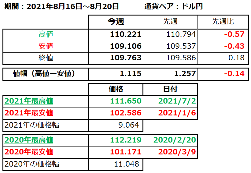 ドル円の1週間の値動き（2021/8/16-8/20）の画像