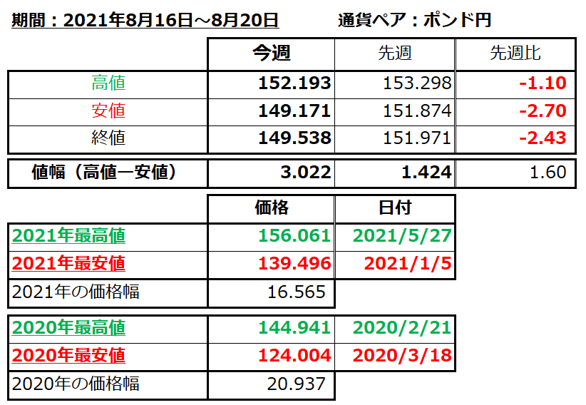 ポンド円の1週間の値動き（2021/8/16-8/20）の画像