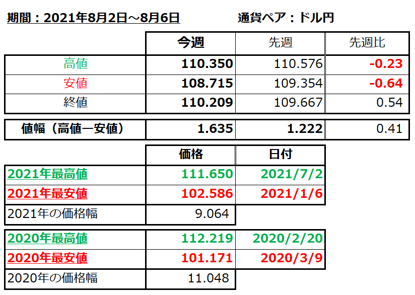 ドル円の1週間の値動き（2021/8/2-8/6）の画像