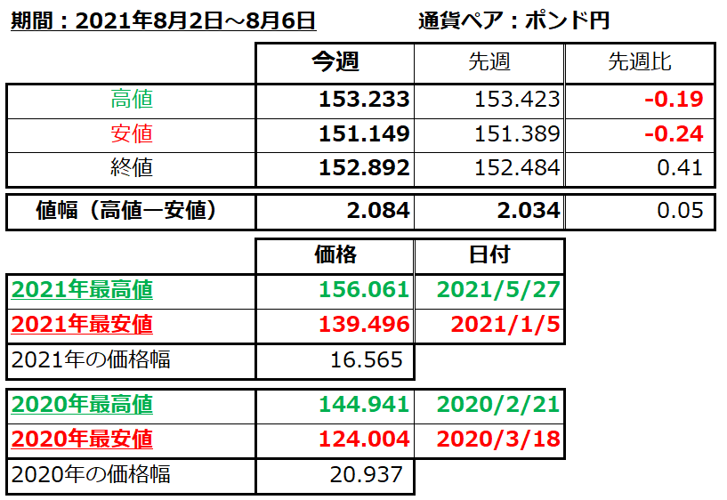 ポンド円の1週間の値動き（2021/8/2-8/6）の画像