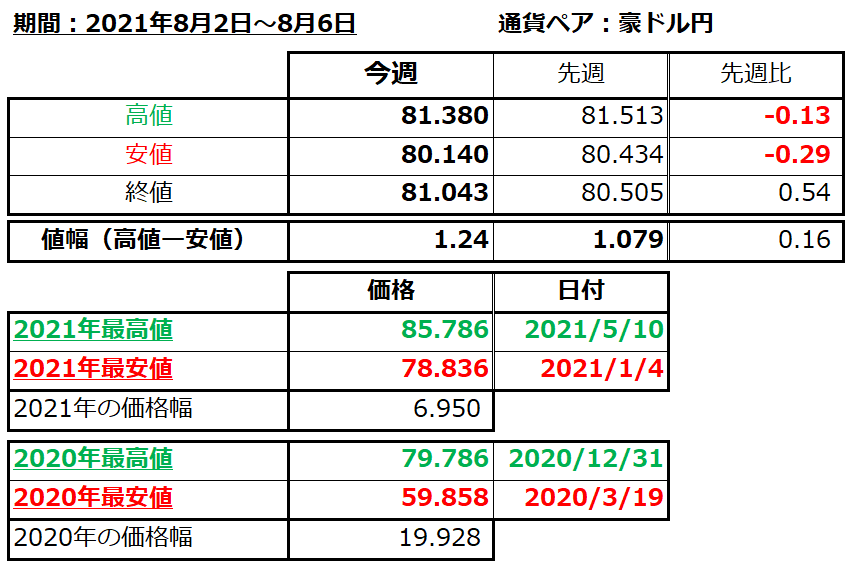 豪ドル円の1週間の値動き（2021/8/2-8/6）の画像
