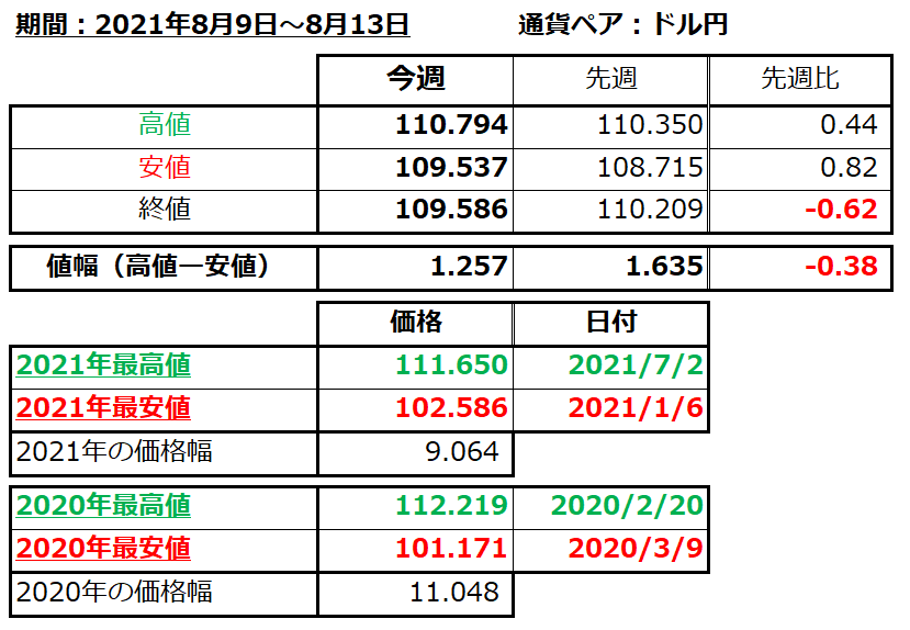 ドル円の1週間の値動き（2021/8/9-8/13）の画像
