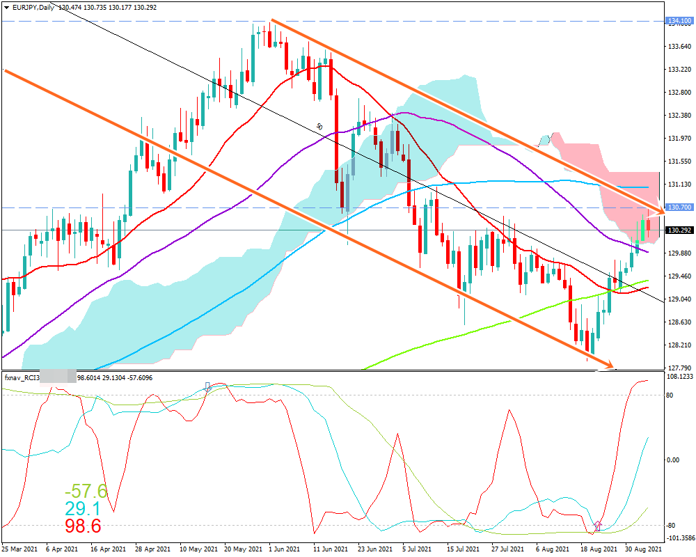 FX　ユーロ円(EUR/JPY)　日足チャート（2021/9/4時点）の画像