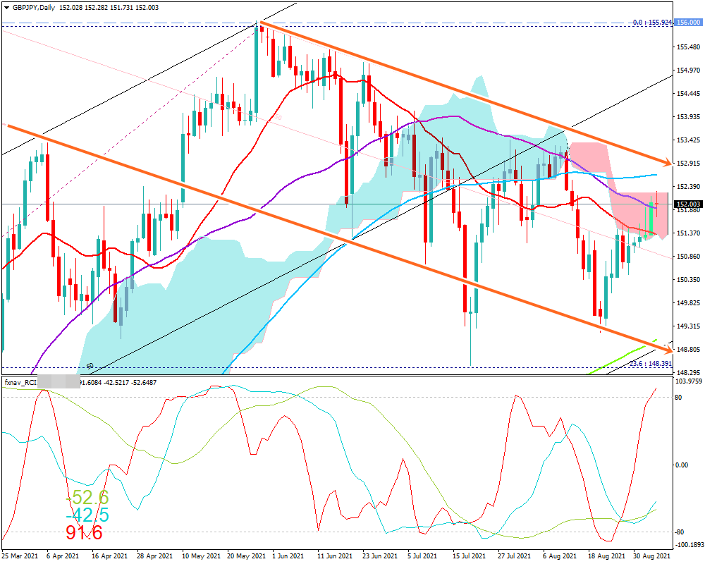 FX　ポンド円(GBP/JPY)　日足チャート（2021/9/4時点）の画像