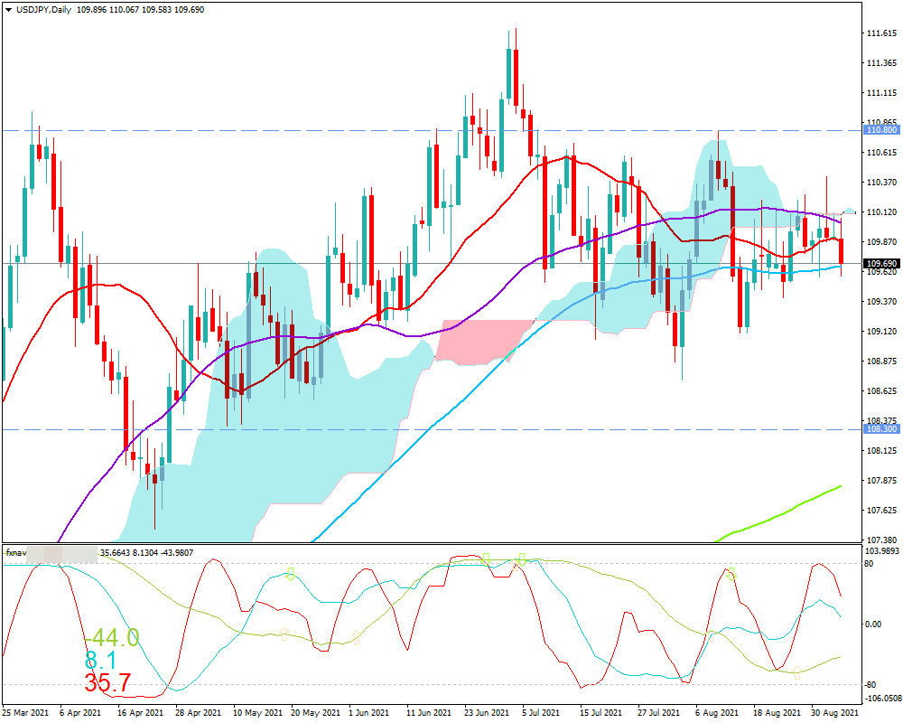 FX　ドル円(USD/JPY)　日足チャート（2021/9/4時点）画像