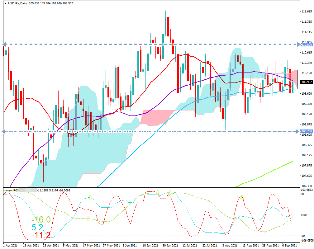 ドル円(USD/JPY)　日足チャート（2021/9/11時点）の画像