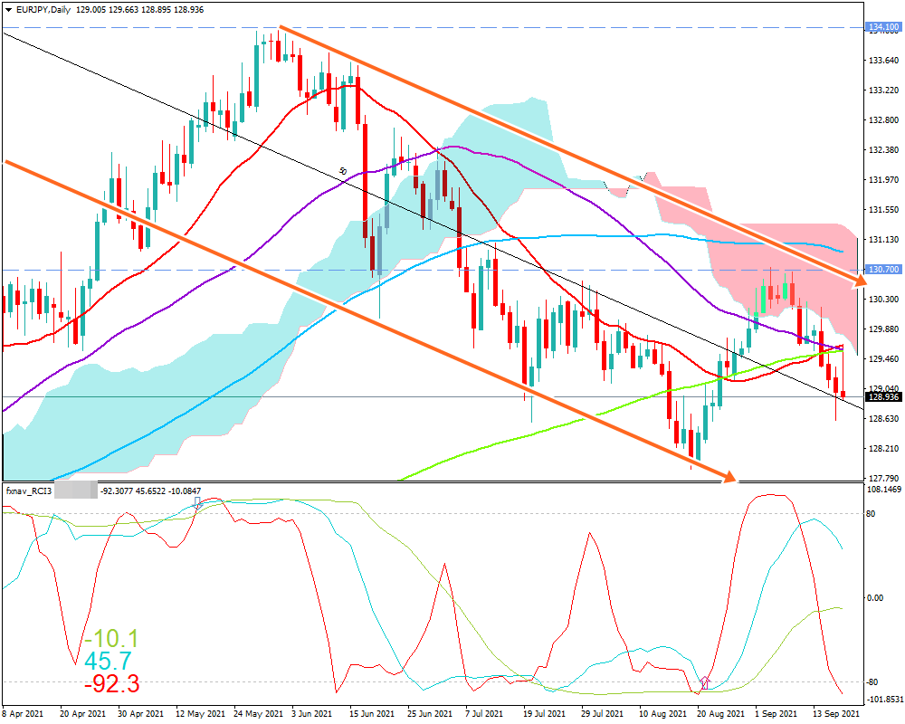 ユーロ円(EUR/JPY)　日足チャート画像（2021/9/18時点）