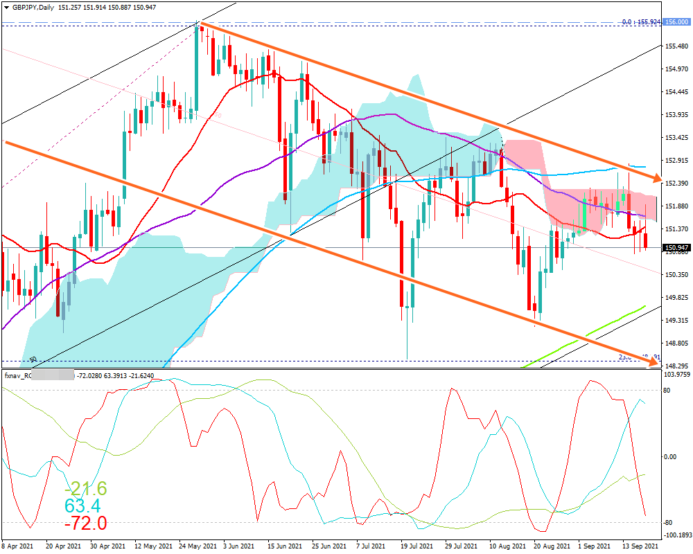 ポンド円(GBP/JPY)　日足チャート画像（2021/9/18時点）